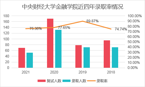 中央財經(jīng)大學的金融專碩考研要用哪些參考書？