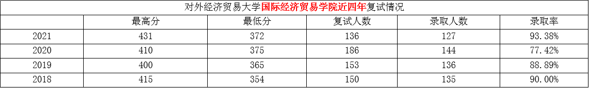對外經濟貿易大學的金融專碩好不好考？