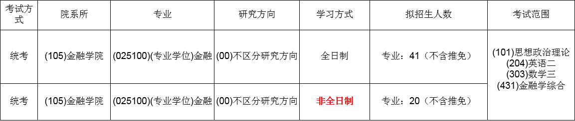 考中南財經(jīng)政法大學(xué)的金融專碩需要哪些參考書？