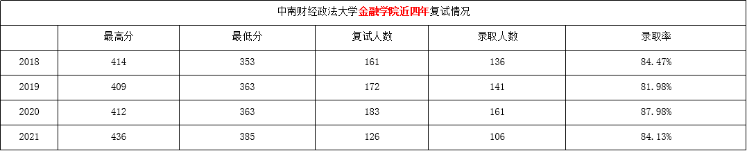 考中南財經(jīng)政法大學(xué)的金融專碩需要哪些參考書？