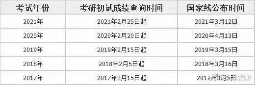 22考研的國家分?jǐn)?shù)線是多少？相比往年今年是漲了還是降了？