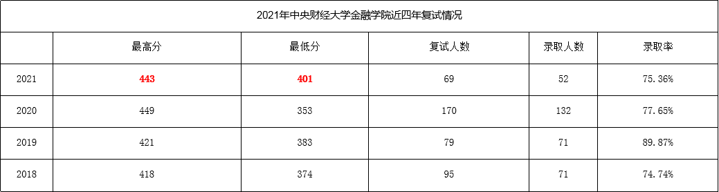 中央財經(jīng)大學的金融專碩考研要用哪些參考書？