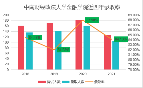 考中南財經(jīng)政法大學(xué)的金融專碩需要哪些參考書？