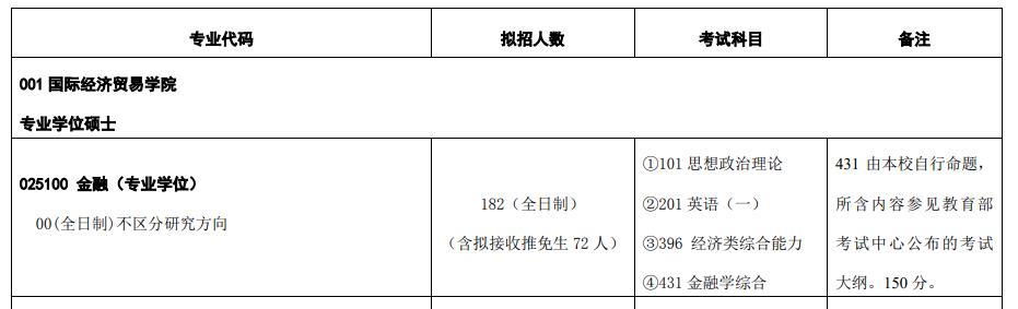 對(duì)外經(jīng)濟(jì)貿(mào)易大學(xué)金融專碩考研難嗎？