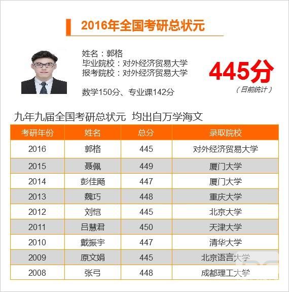 海文考研2016學員初試復試再創(chuàng)歷史記錄