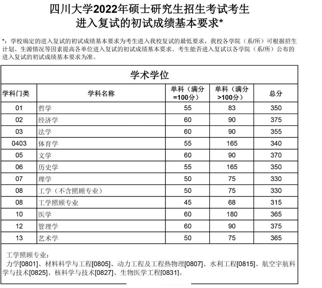 怎么看四川大學2022考研復(fù)試線？