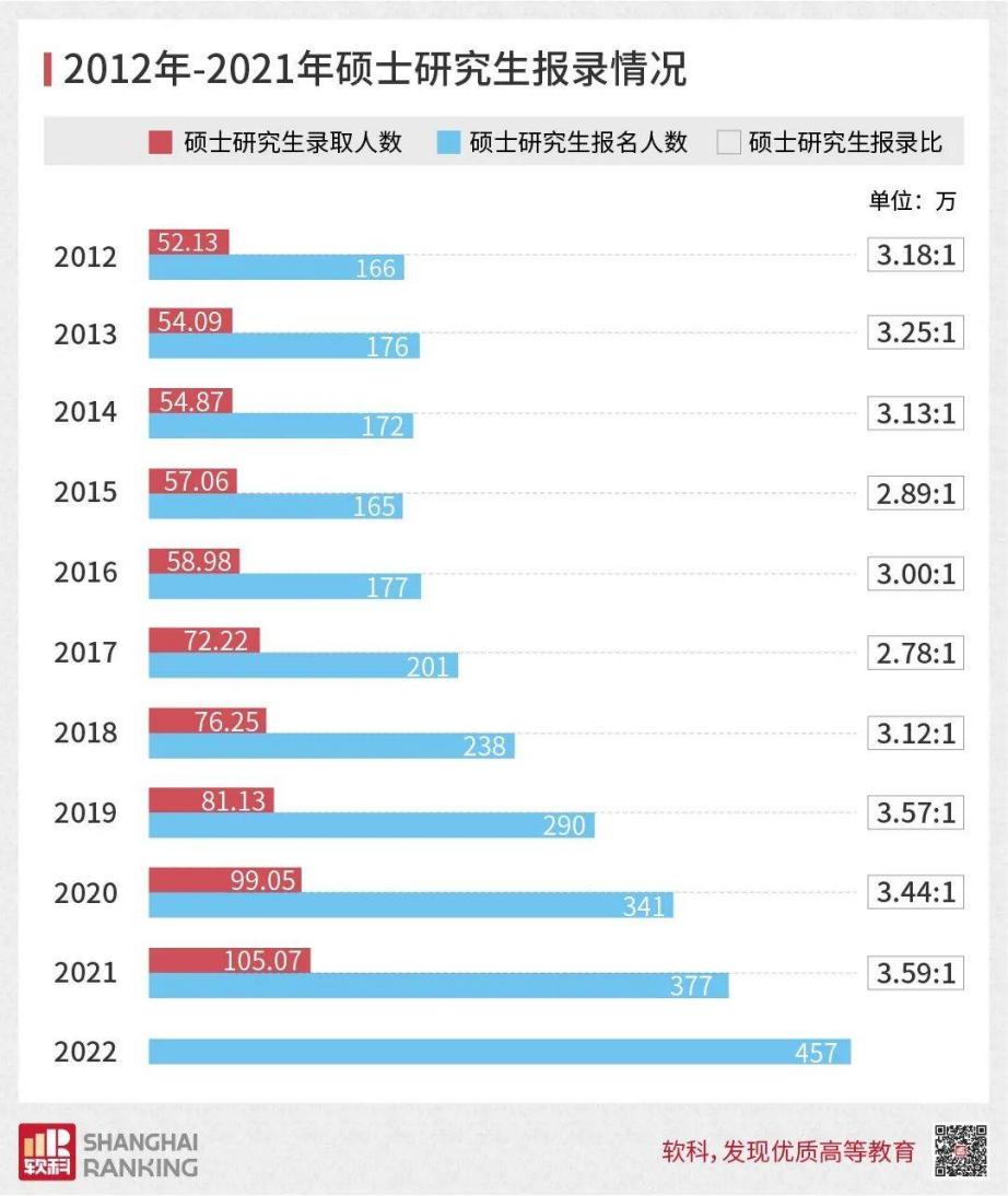 預(yù)計(jì)22考研落榜了300萬(wàn)考生，對(duì)23考研有沒(méi)有什么提示？