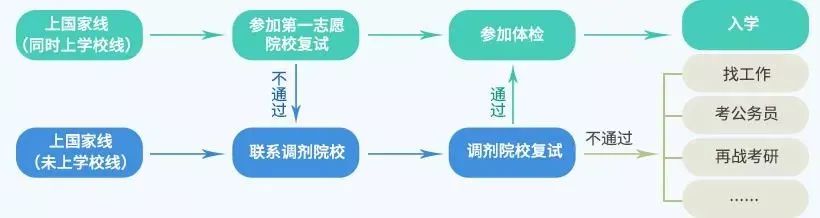 操作不當(dāng)視為棄權(quán)？復(fù)試你必須知道的條例