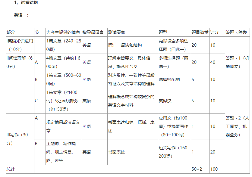 考研英語試卷結(jié)構(gòu)及考試特點(diǎn)