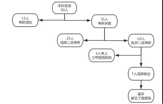 2022醫(yī)學考研 醫(yī)學考研