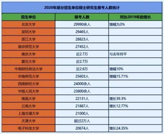 報考人數(shù)連年增長,數(shù)十所大學(xué)突破兩萬,為何985不全在前列?
