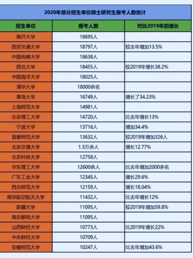 報考人數(shù)連年增長,數(shù)十所大學(xué)突破兩萬,為何985不全在前列?