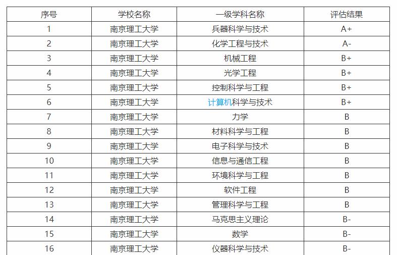 南京理工大學(xué):兵器科學(xué)與技術(shù)全國*一的211大學(xué),不愧是國防七子之一