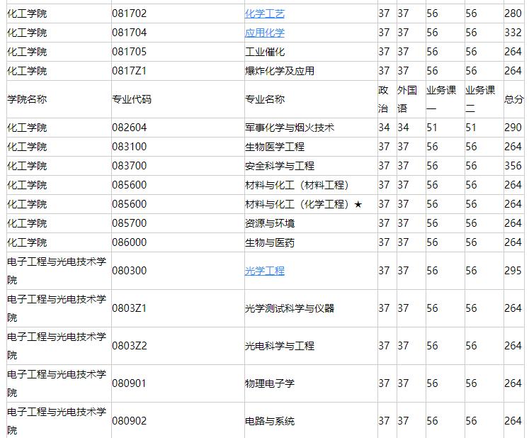 南京理工大學(xué):兵器科學(xué)與技術(shù)全國*一的211大學(xué),不愧是國防七子之一