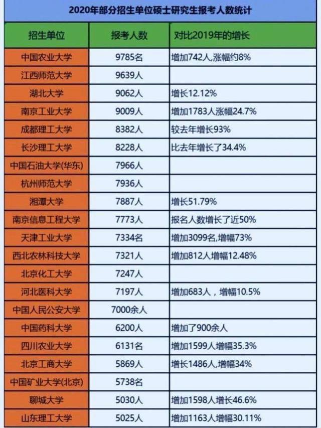 報考人數(shù)連年增長,數(shù)十所大學(xué)突破兩萬,為何985不全在前列?