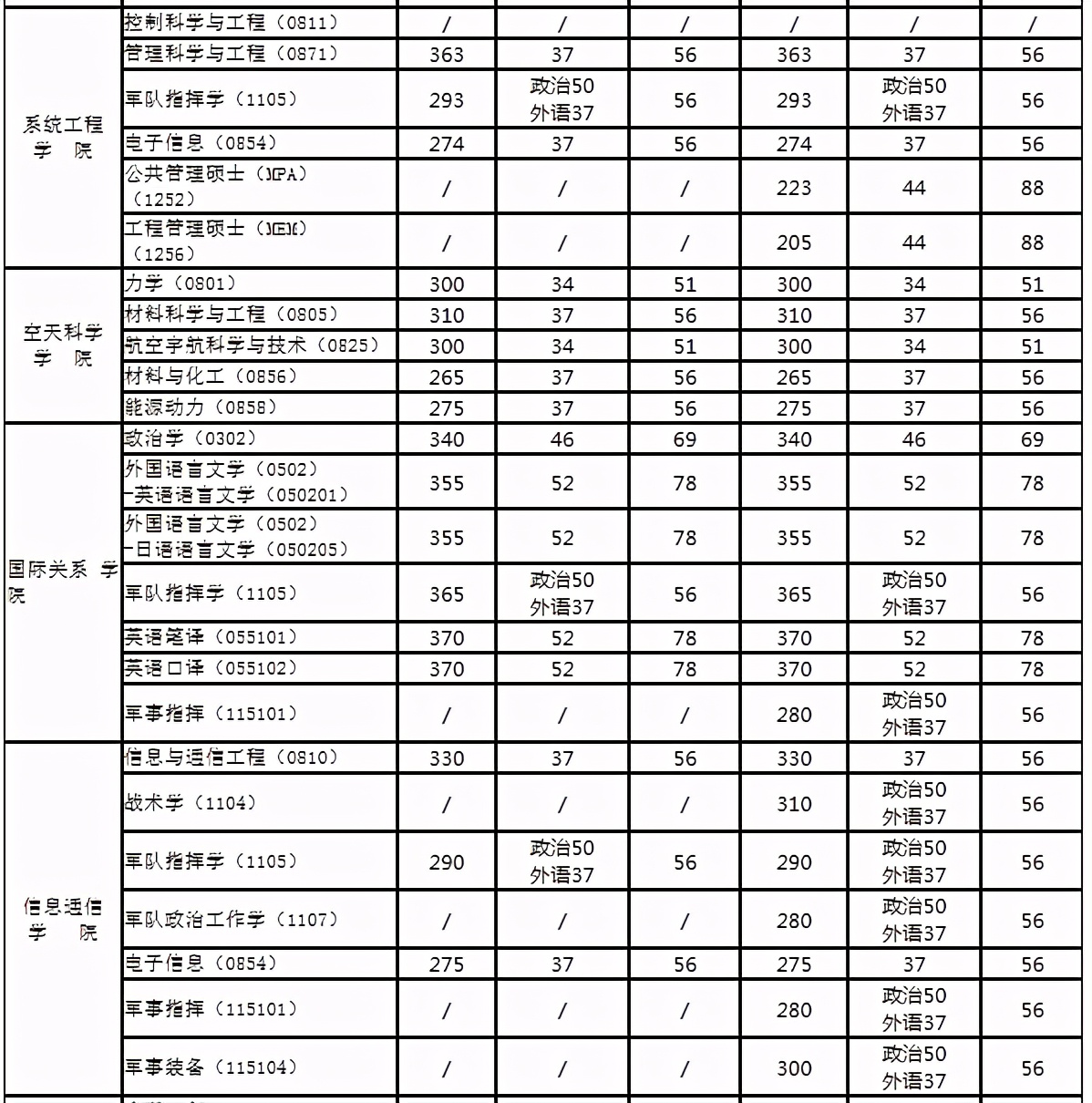 5所頂尖軍校研究生畢業(yè)后直接升為正軍級(jí)編制軍官!