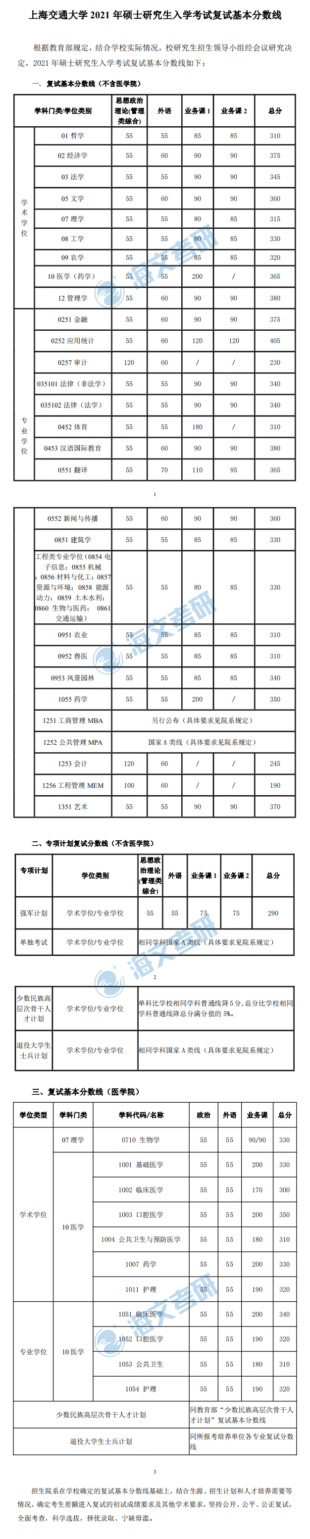 2021考研上海交通大學各專業(yè)復試分數(shù)線匯總
