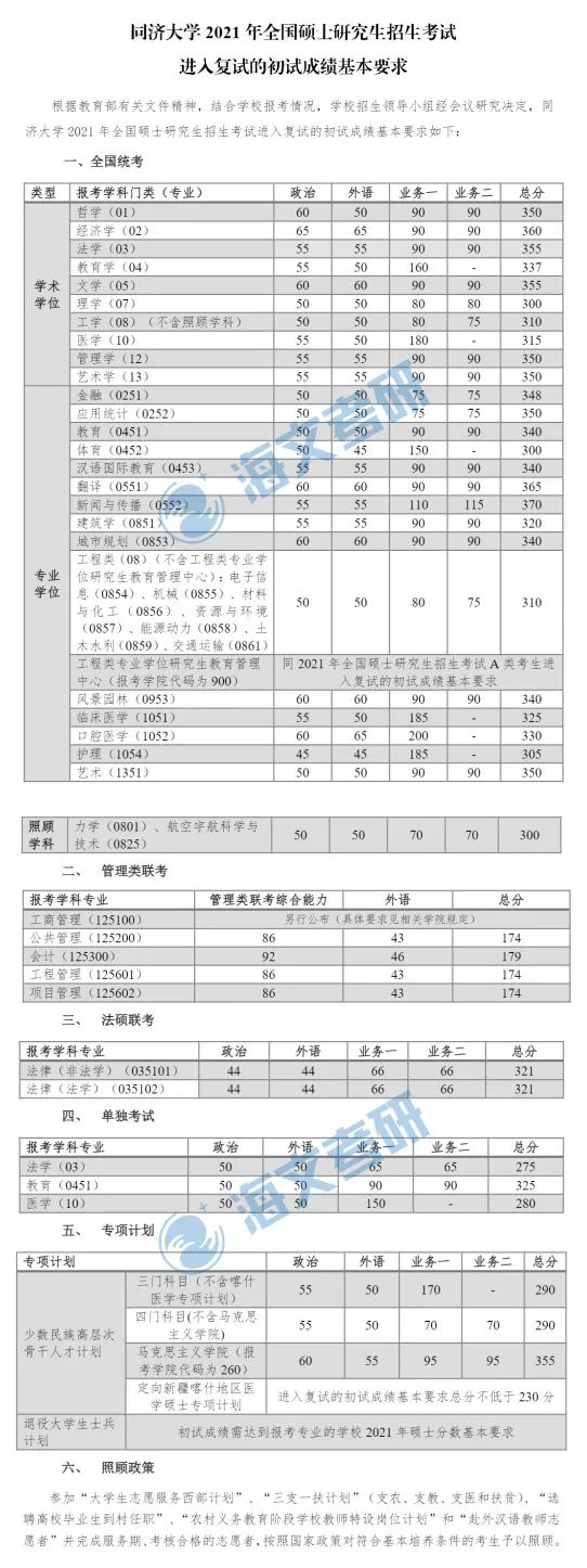 2021考研同濟大學各專業(yè)復試分數(shù)線匯總
