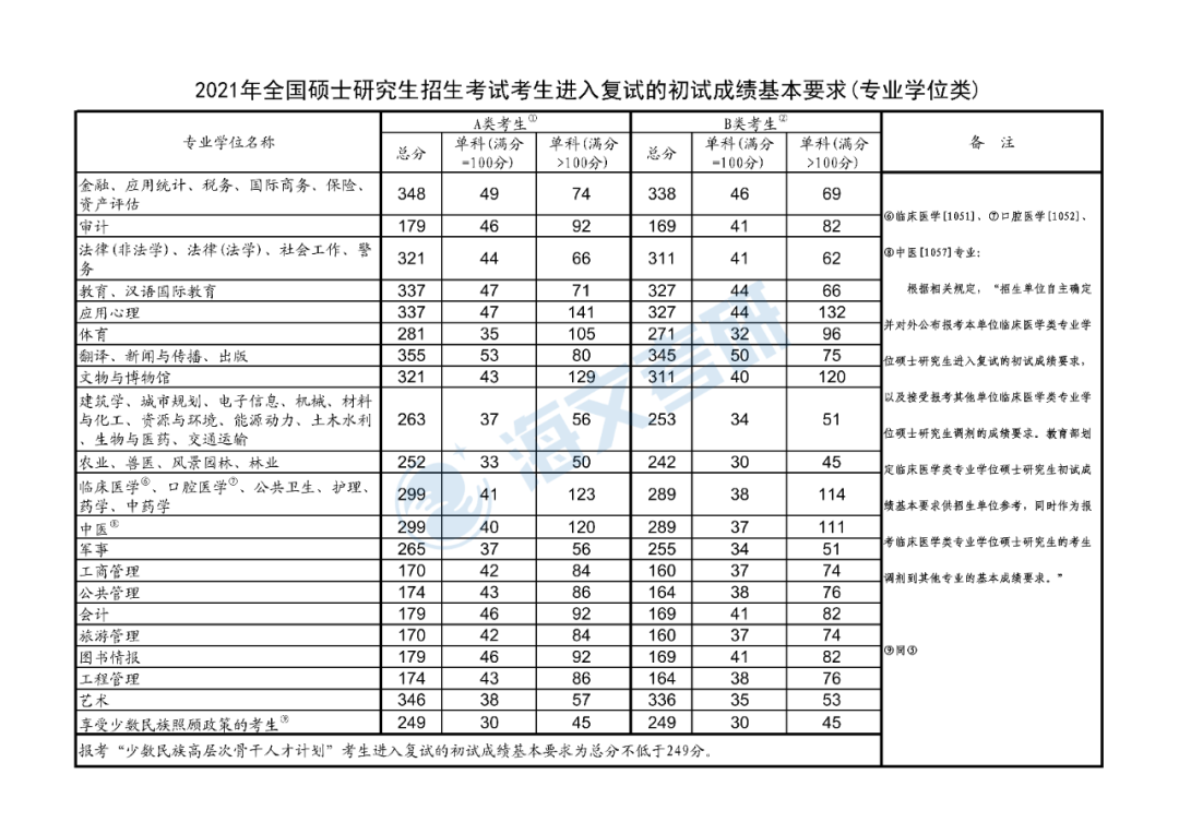 2021考研專碩各專業(yè)復(fù)試國家線匯總