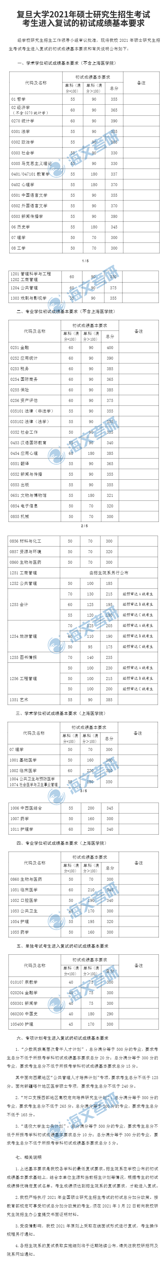 2021考研復(fù)旦大學(xué)各專業(yè)復(fù)試分數(shù)線匯總