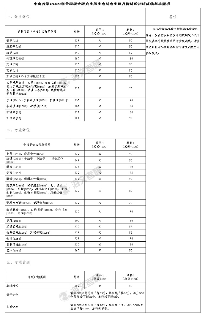2021考研中南大學各專業(yè)復試分數(shù)線匯總