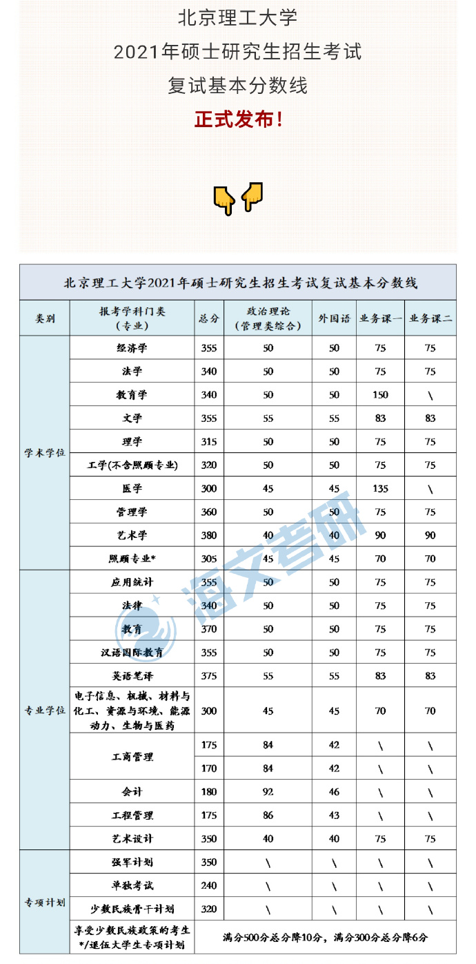 2021考研北京理工大學(xué)各專(zhuān)業(yè)復(fù)試分?jǐn)?shù)線匯總