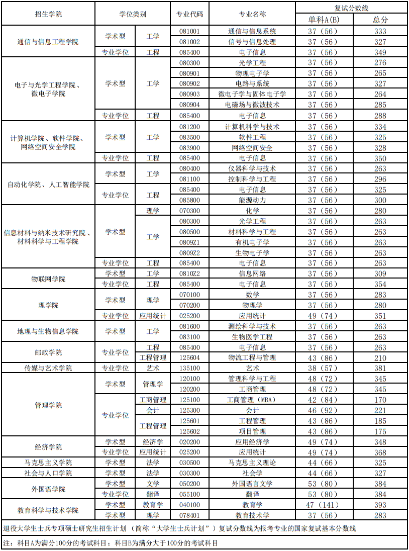 2021考研南京郵電大學各專業(yè)復試分數線匯總