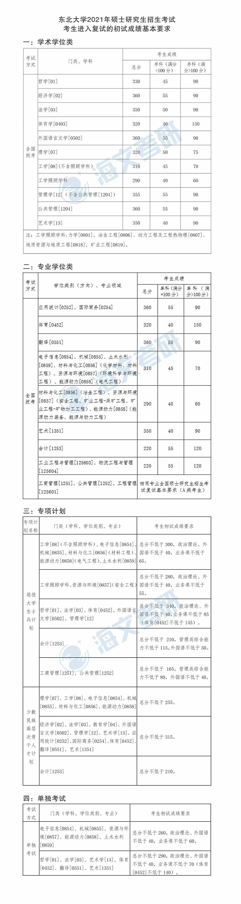 2021考研東北大學(xué)各專(zhuān)業(yè)復(fù)試分?jǐn)?shù)線(xiàn)匯總